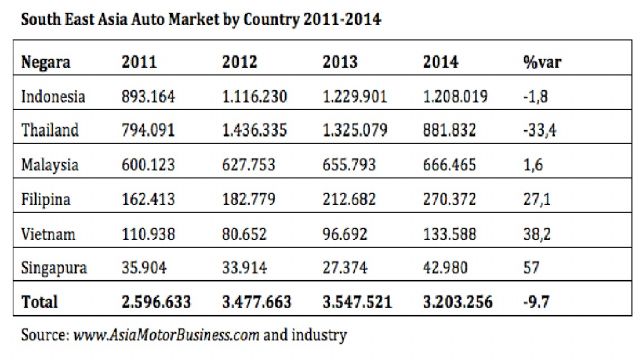 Indonesia has currently become the largest auto market in ASEAN.