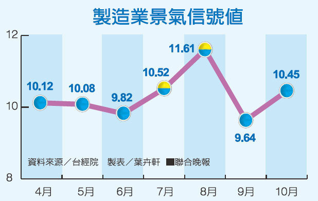 製造業景氣信號值資料來源／台經院 製表／葉卉軒