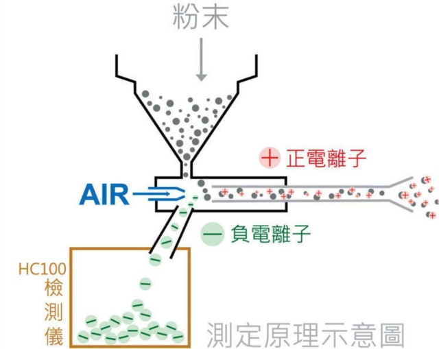 庫倫器帶電測試儀測定原理示意圖。 富源／提供