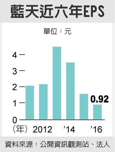 藍天近六年EPS 圖／經濟日報提供