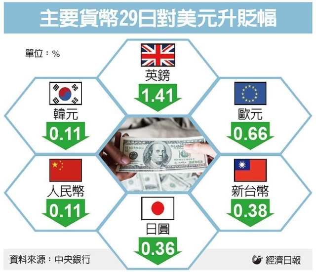 主要貨幣29日對美元升貶幅 圖／經濟日報提供