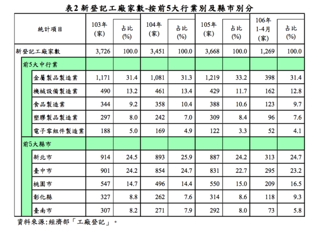 近年新登記工廠狀況 資料來源：經濟部