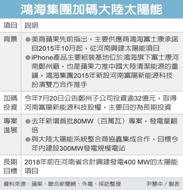 鴻海集團加碼大陸太陽能 圖／經濟日報提供