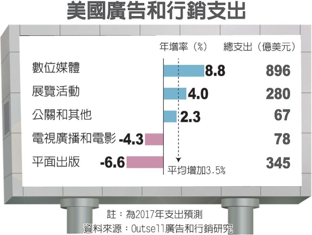 美國廣告和行銷支出 圖／經濟日報提供