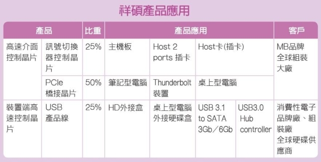 祥碩產品應用 圖／聯合報提供