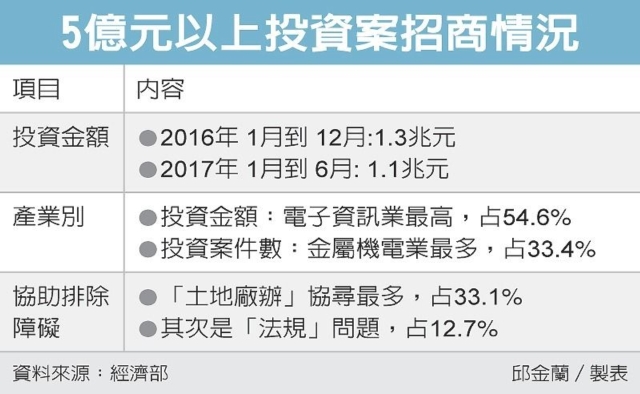 5億元以上投資案招商情況 圖／經濟日報提供