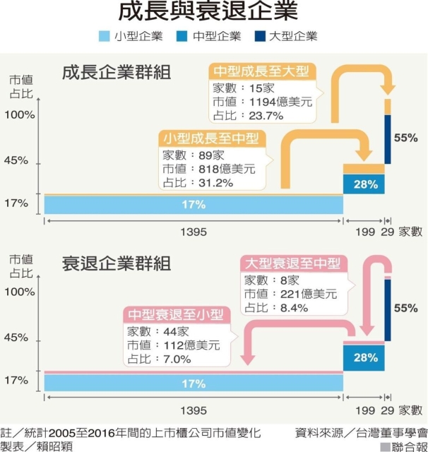 成長與衰退企業 圖／聯合報提供