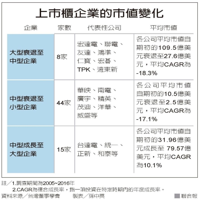 上市櫃企業的市值變化 圖／聯合報提供