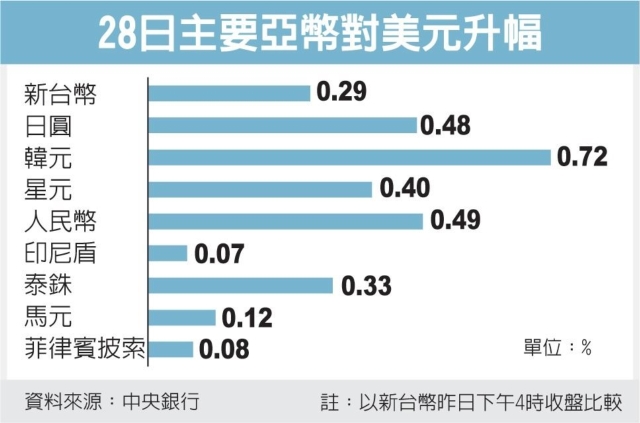 28日主要亞幣對美元升幅 圖／經濟日報提供