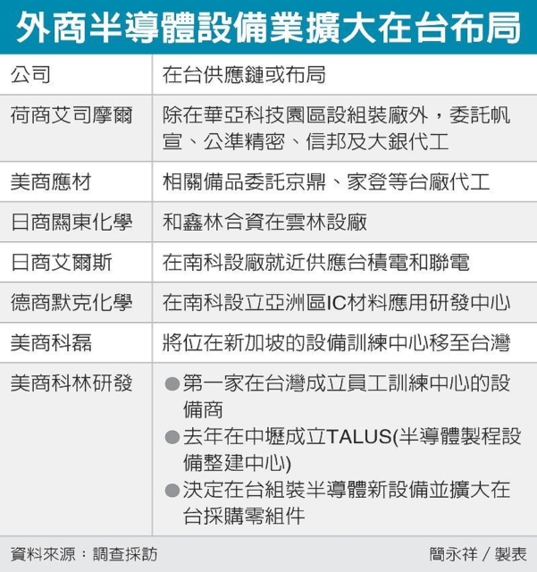 外商半導體設備業擴大在台布局。 圖／經濟日報提供