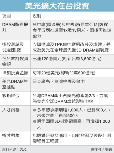 美光擴大在台投資 圖／經濟日報提供