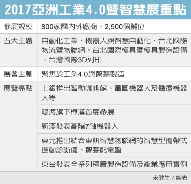 2017亞洲工業4.0暨智慧展重點 圖／經濟日報提供