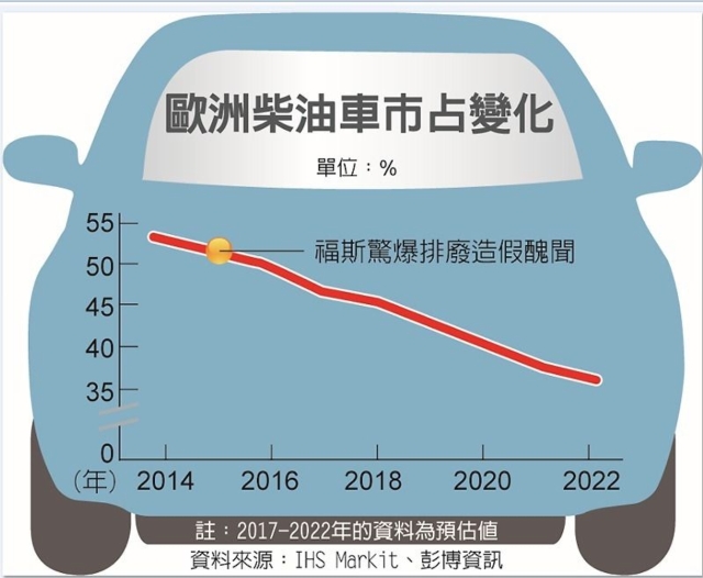 歐洲柴油車市占變化 圖／經濟日報提供