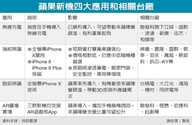 蘋果新機四大應用和相關台廠 圖／經濟日報提供