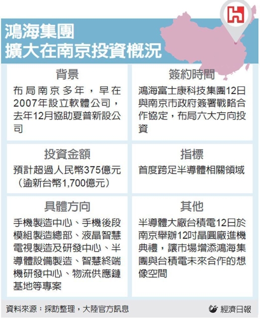 鴻海集團擴大在南京投資概況 圖／經濟日報提供