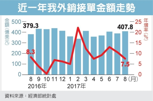 近一年我外銷接單金額走勢 圖／經濟日報提供