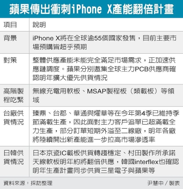 蘋果傳出衝刺iPhone X產能翻倍計畫 圖／經濟日報提供
