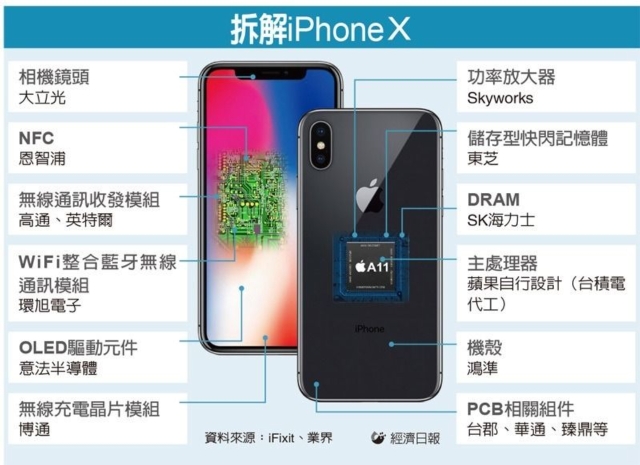 Iphone X拆解報告出爐台積電大贏家 台灣產業報導 中經社cens Com