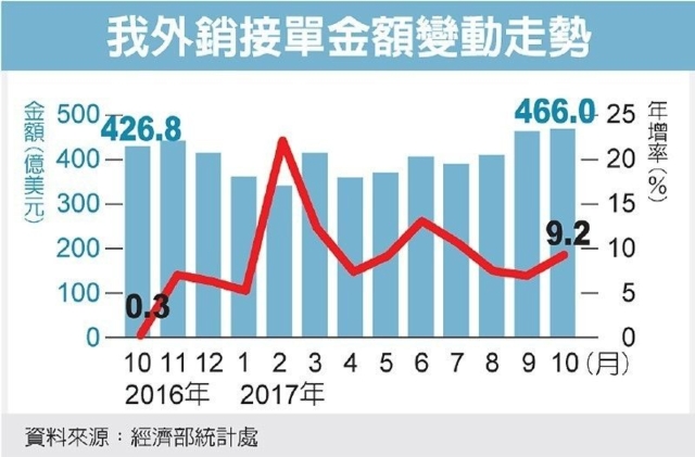 我外銷接單金額變動走勢 圖／經濟日報提供