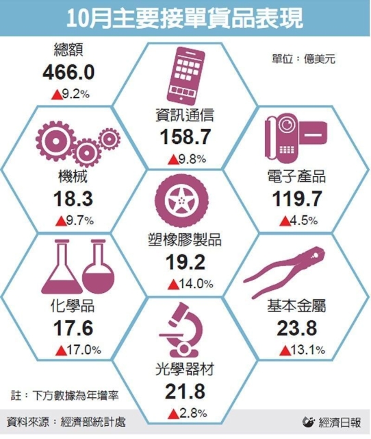 10月主要接單貨品表現 圖／經濟日報提供