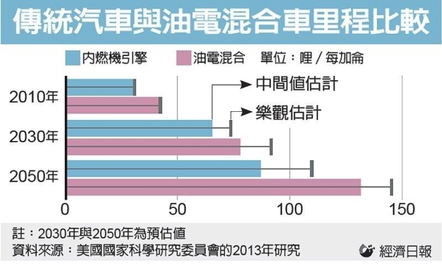 傳統汽車與油電混合車里程比較 圖／經濟日報提供