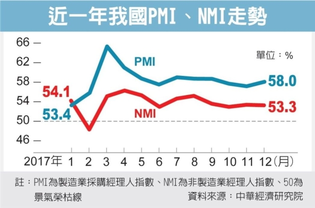 近一年我國PMI、NMI走勢 圖／經濟日報提供
