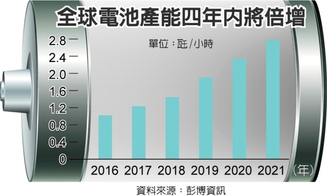 全球電池產能四年內將倍增。(報系資料庫)