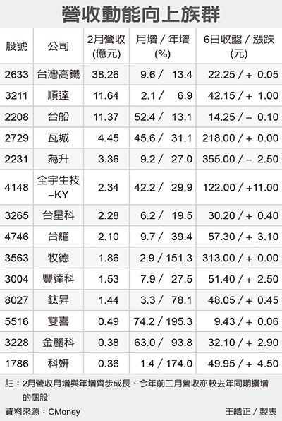 經濟日報提供
