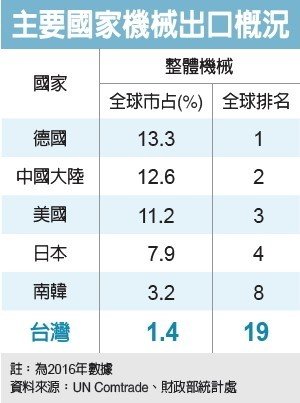 經濟日報提供
