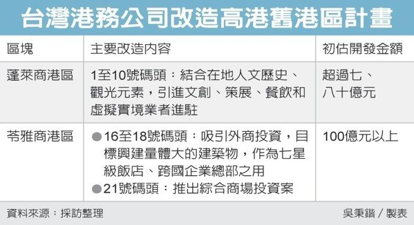 台灣港務公司改造高港舊港區計畫 圖／經濟日報提供