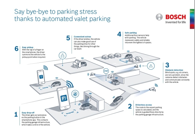 The automated valet parking system has a lot of impressive features as introduced on Bosch’s website (photo courtesy of Bosch).