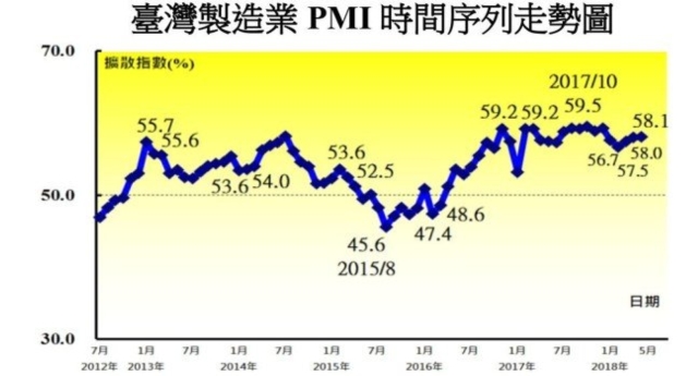 資料來源：中經院