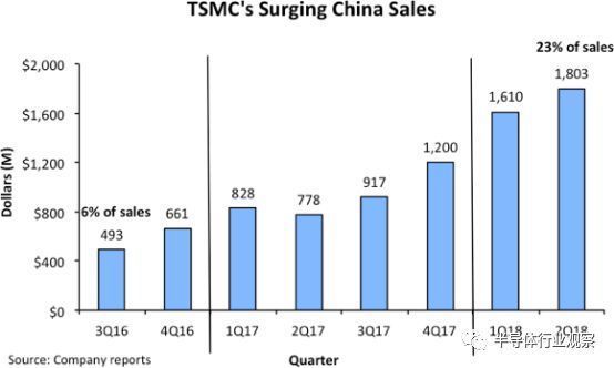 台積電在中國晶圓代工市場的占比。 圖／取自網媒半導體行業觀察
