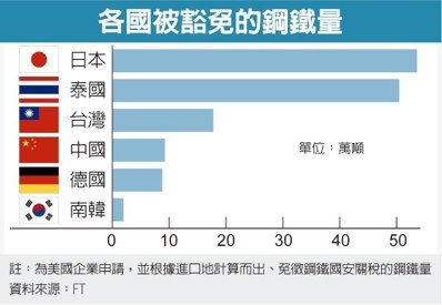 經濟日報提供 (資料來源:FT)