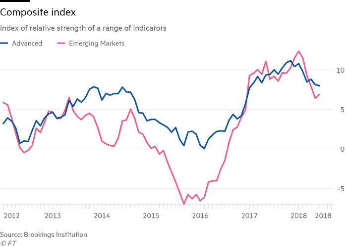 標題：全球經濟「老虎指數」從高檔回降藍線為先進國家紅線為新興市場資料來源：英國金融時報