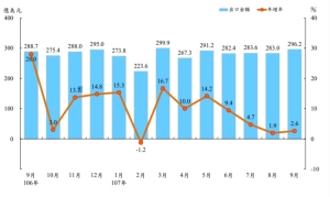 Chart indicates export and growth rate value in the past year versus export value in U.S. dollars.The blue-coded bar graph represents export value; orange line graph represents annual growth rate. (photo taken from Ministry of Finance)
