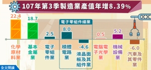 107年第3季製造業產值年增8.39％。圖／經濟部提供

