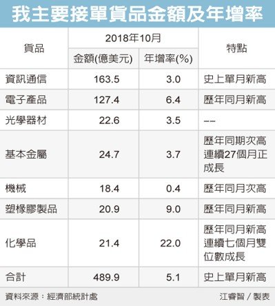 經濟日報/提供