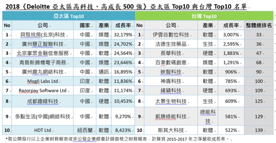 2018《Deloitte亞太區高科技、高成長500強》亞太區Top10與台灣Top10名單。圖／勤業眾信提供