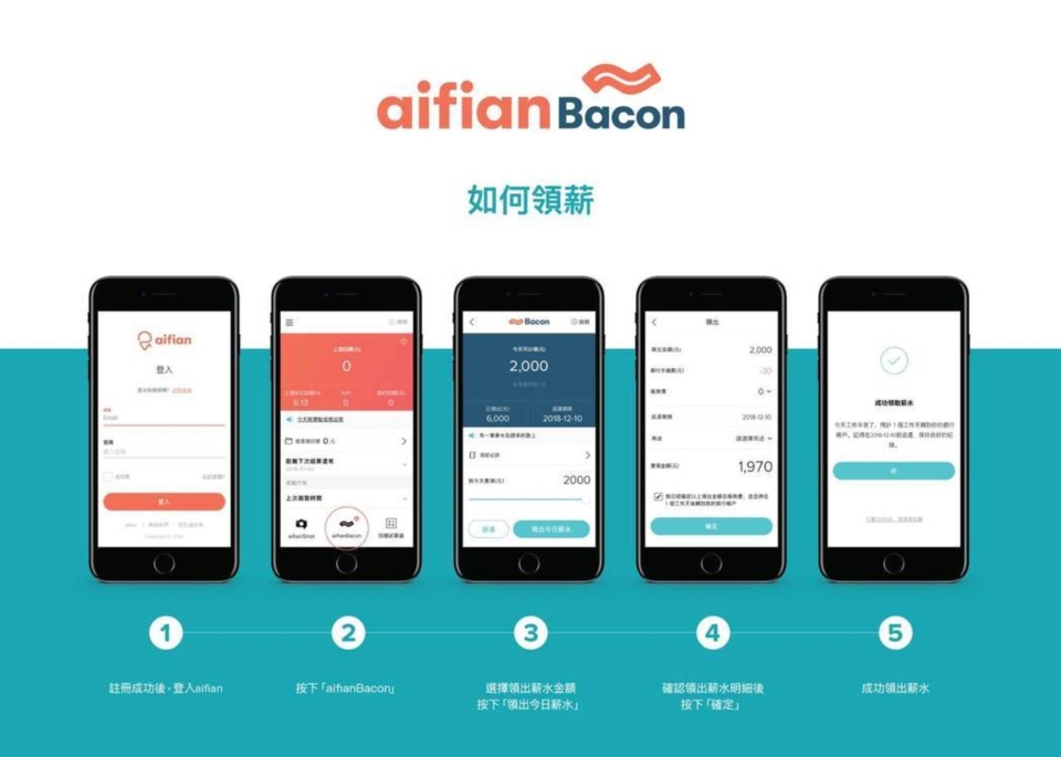ADENOVO的FinTech 創新服務aifianBacon培根日薪操作流程圖。 諦諾科技/提供