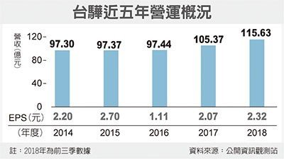 經濟日報提供