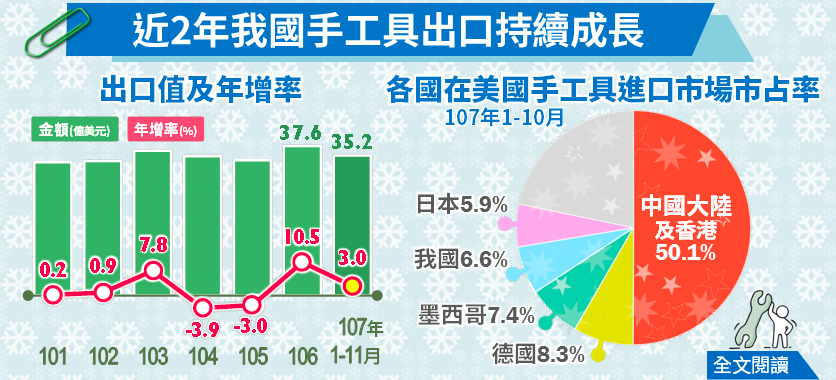 經濟部統計處昨天公布我國手工具出口統計，近兩年持續成長。圖／經濟部提供