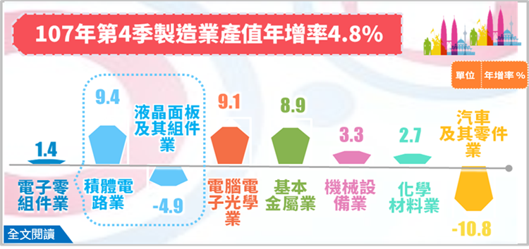 經濟部今（21）日公布2018年第4季受到全球景氣降溫影響，製造業產值3兆6,040億元，較上季減0.70%，但較上年同季仍增4.84%，為連續第九季正成長，但增幅減緩。 圖／經濟部提供