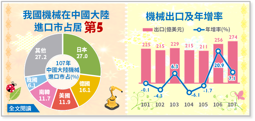 台灣機械在大陸進口市占第5。圖／經濟部提供