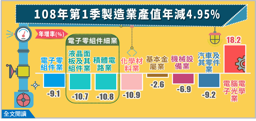 108年第1季製造業產值為3兆1,578億元，較上年同季減少4.95%。圖／經濟部提供
