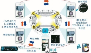 軒豊智慧照明系統已建置於新竹體育場。 ShinyU／提供
