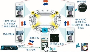 轩豊智慧照明系统已建置于新竹体育场。 ShinyU／提供
