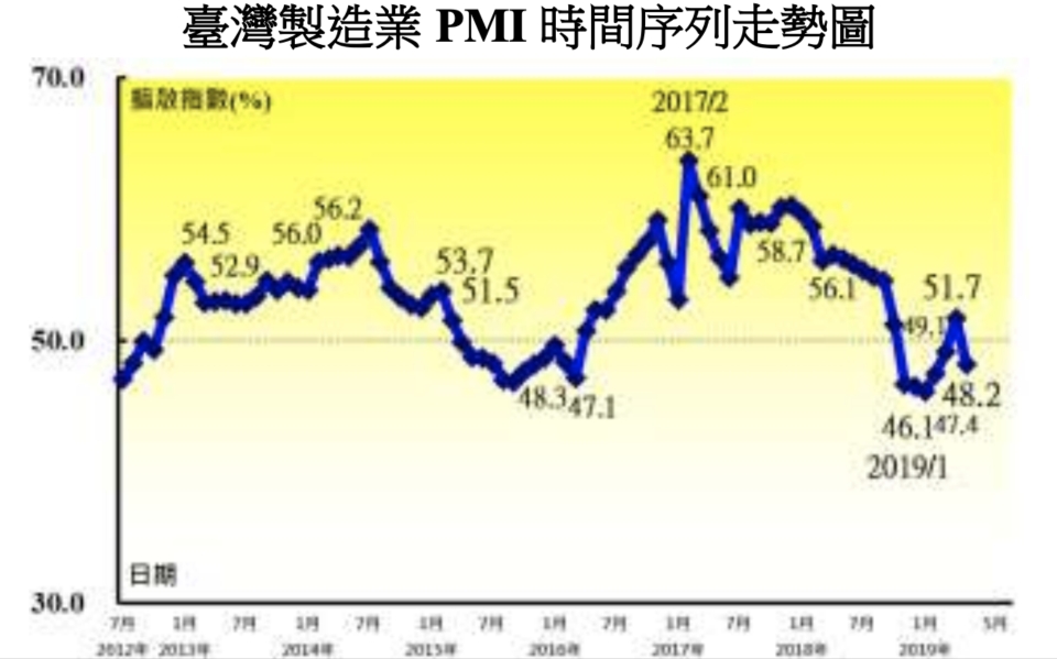 製造業採購經理人指數（PMI）走勢圖。圖／中經院提供
