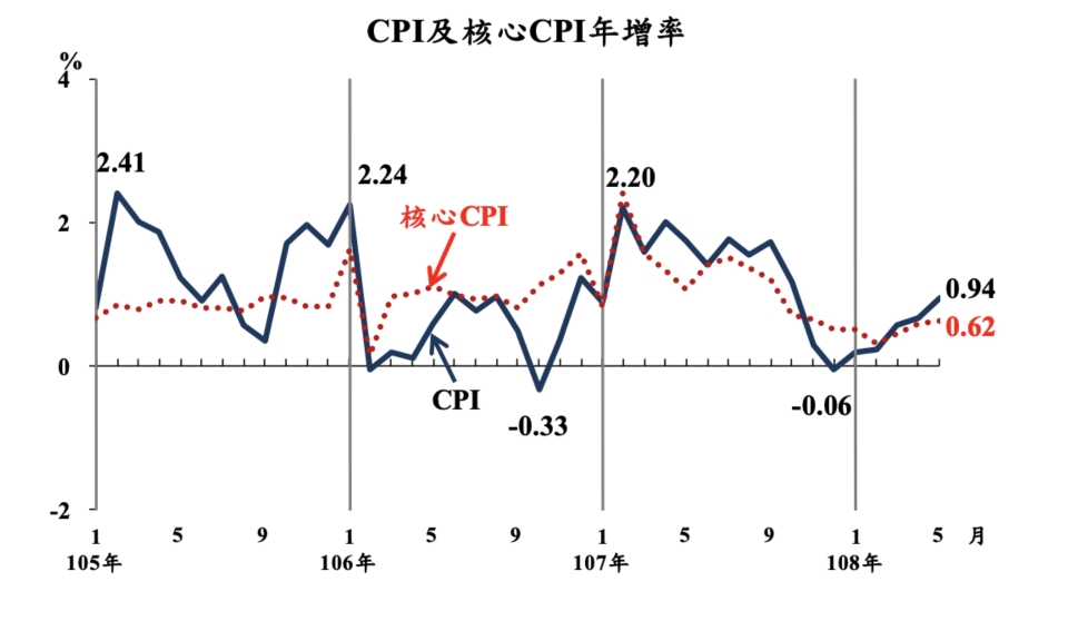 5月的CPI年增0.94％，為近七個月的最高漲勢；扣除蔬果及能源後的核心CPI，亦漲0.62％，也是近半年來最高漲幅。圖／主計總處提供
