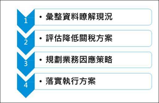 美中貿易戰關稅規劃四步驟 （圖片來源：KPMG）
